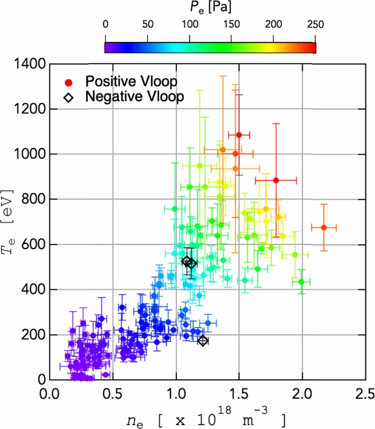 Electron cyclotron current start-up using a retarding electric field in ...