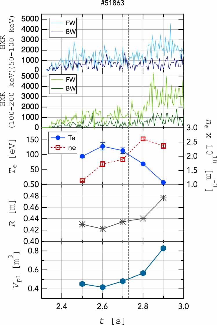 Electron cyclotron current start-up using a retarding electric field in ...