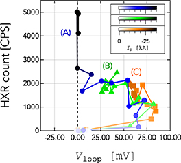 Electron cyclotron current start-up using a retarding electric field in ...