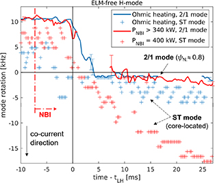 Quantification of locked mode instability triggered by a change in ...