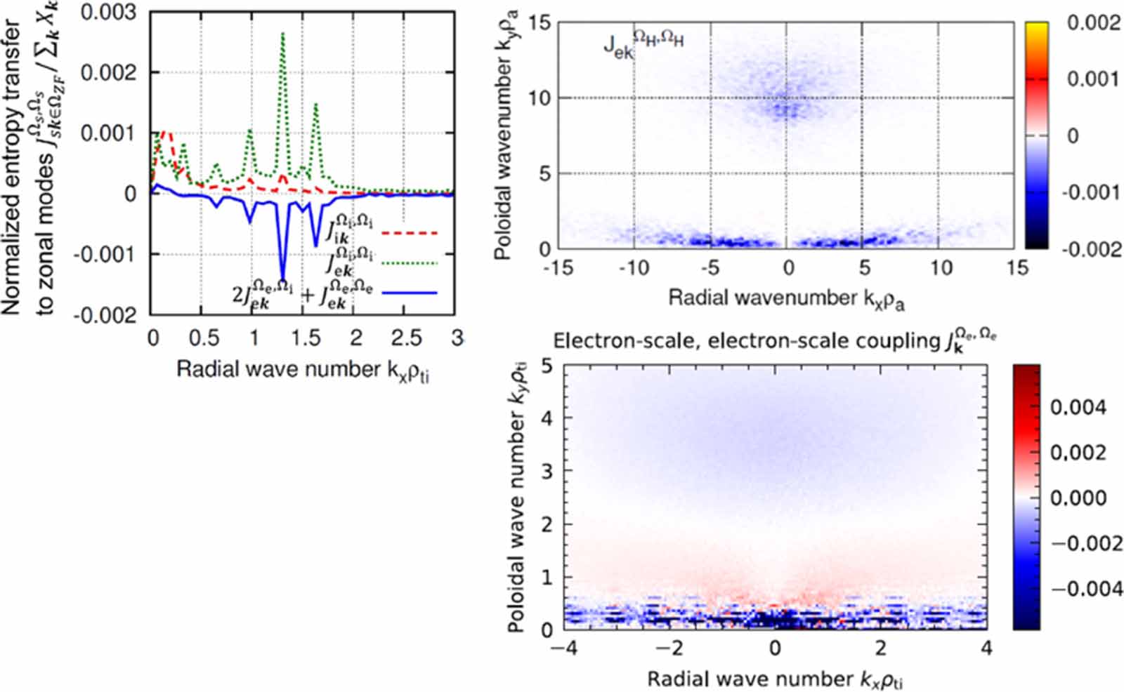 Overview of multiscale turbulence studies covering ion-to-electron ...