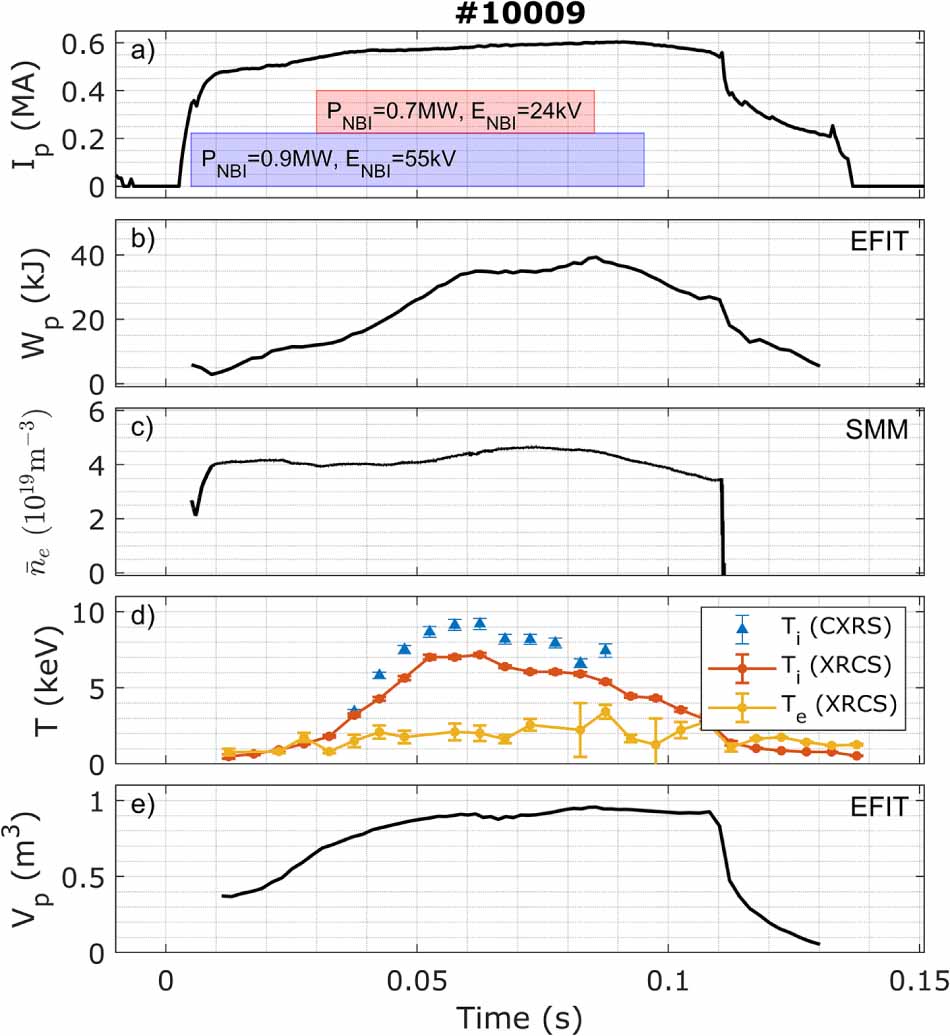 Overview of recent results from the ST40 compact high-field spherical ...