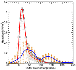 Recent advance progress of HL-3 experiments - IOPscience