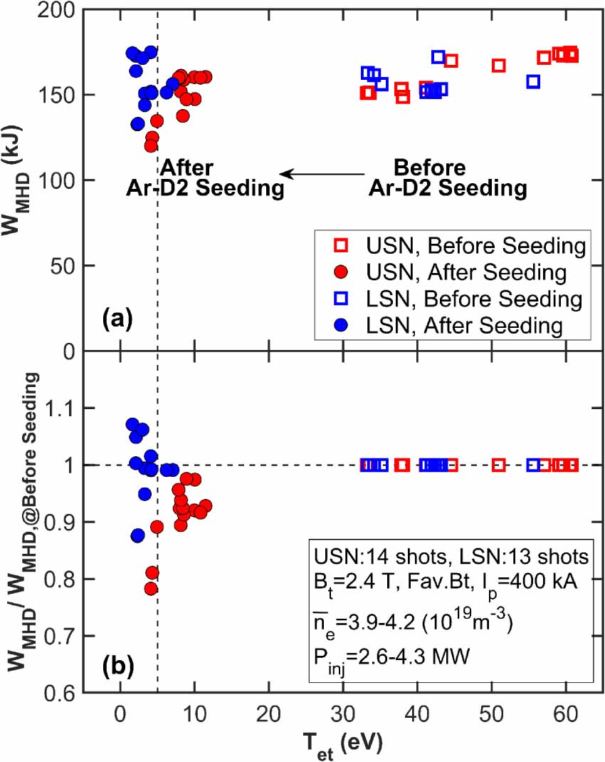 Effects of divertor geometry on detachment and core plasma