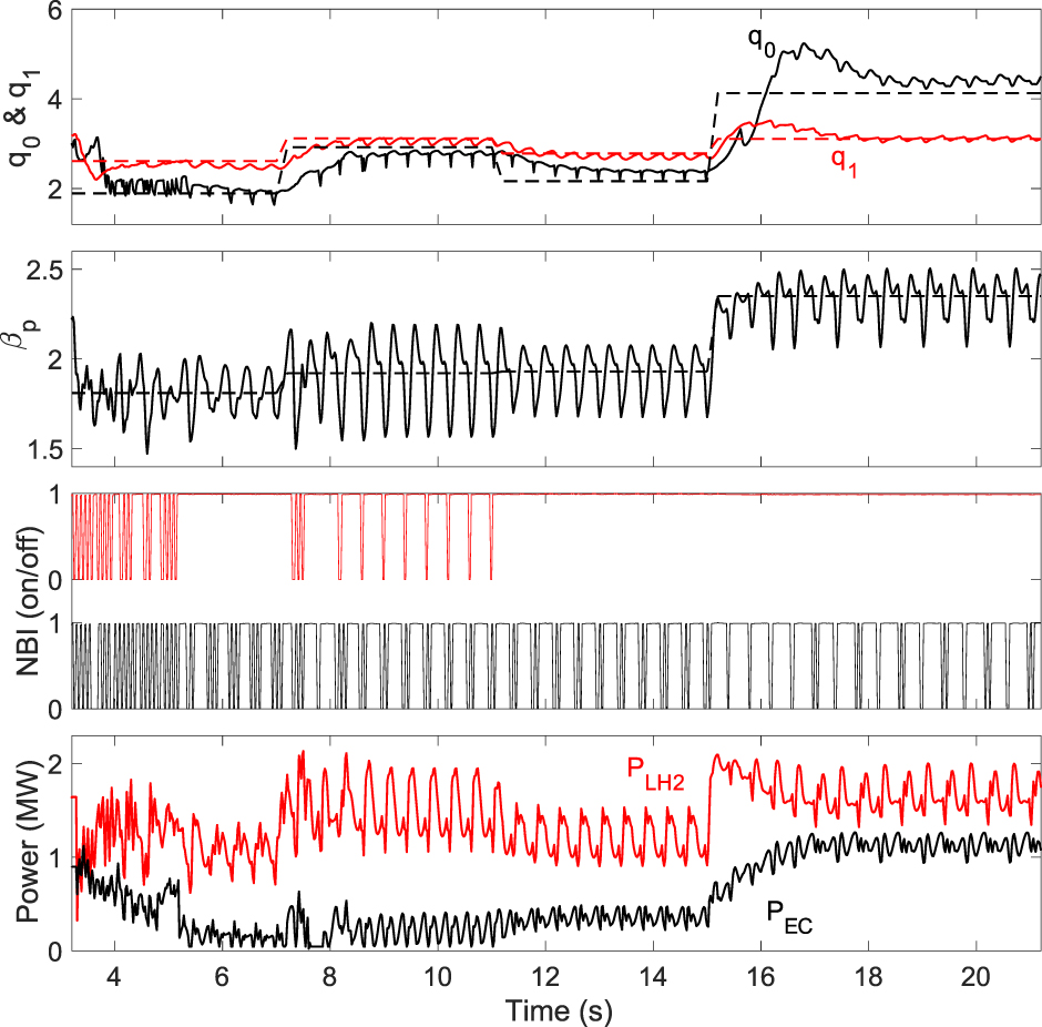 Model-predictive kinetic control with data-driven models on EAST ...