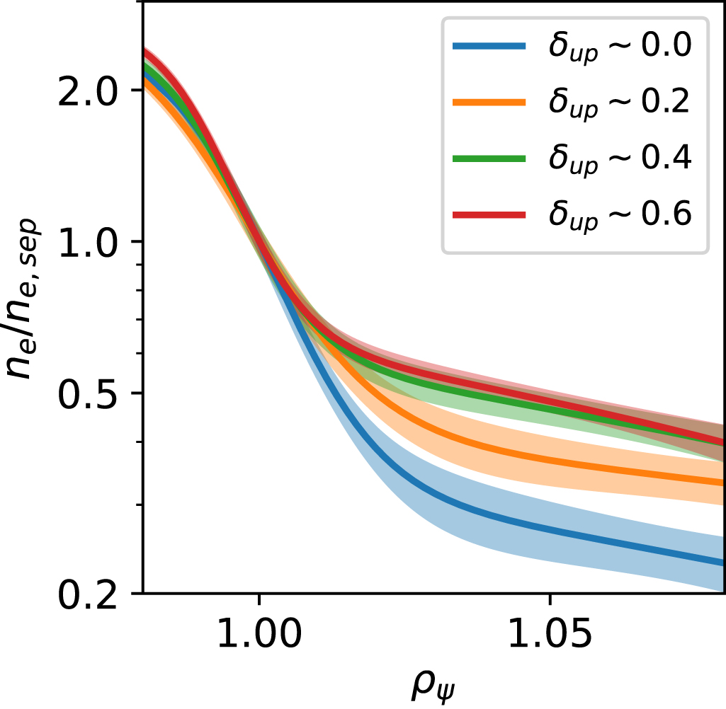 The effect of plasma shaping on high density H-mode SOL profiles and ...