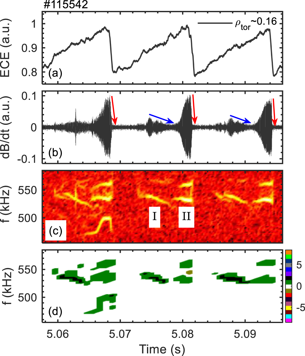 Bursting core-localized ellipticity-induced Alfvén