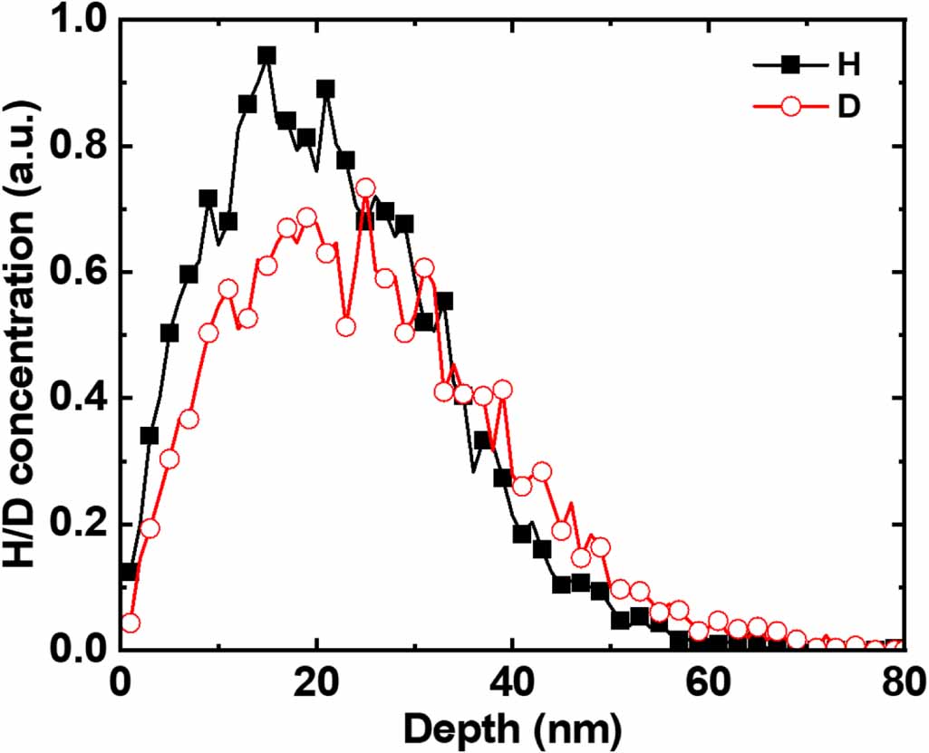 Mechanism of hydrogen isotope exchange for tritium removal in plasma ...