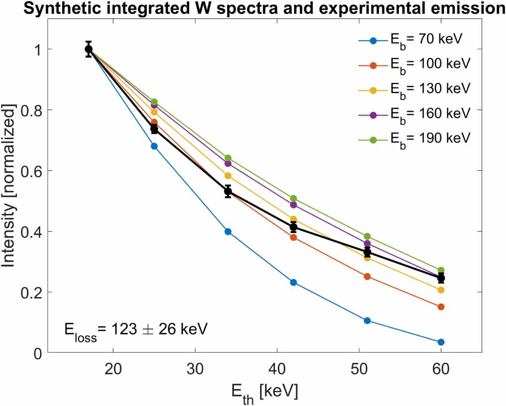 Determination of the mean energy of fast electron losses and ...