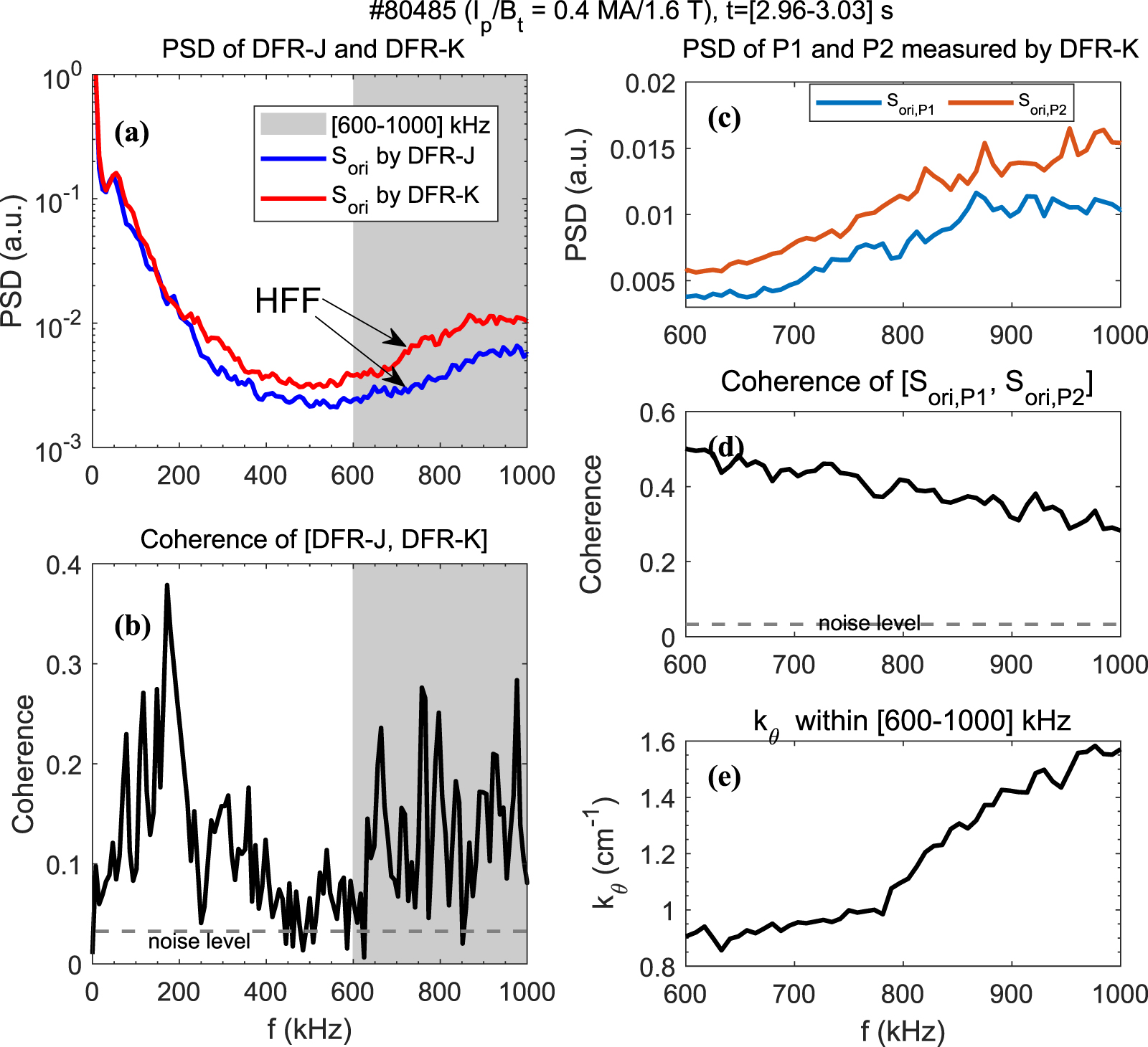 High-frequency fluctuation and EHO-like mode in the H-mode