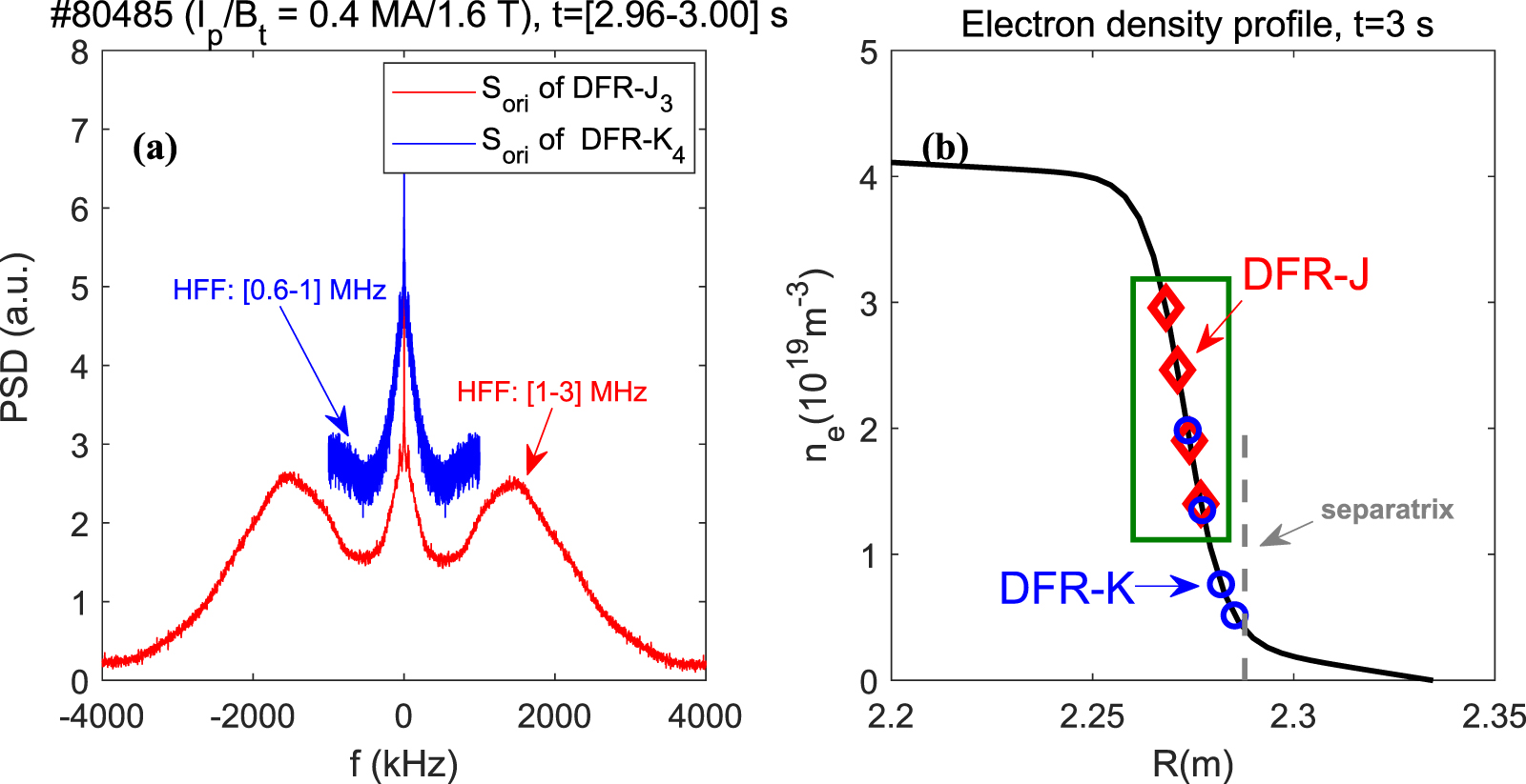 High-frequency fluctuation and EHO-like mode in the H-mode