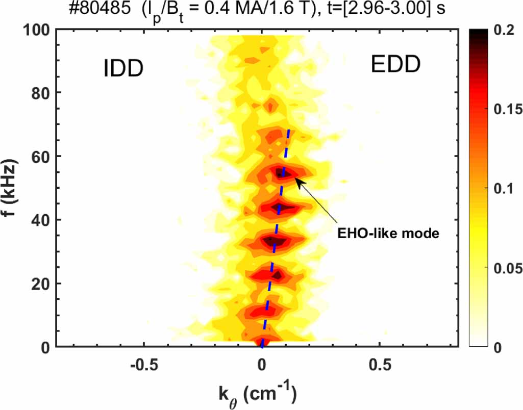 peak セット High-frequency fluctuation and EHO-like mode in the H-mode