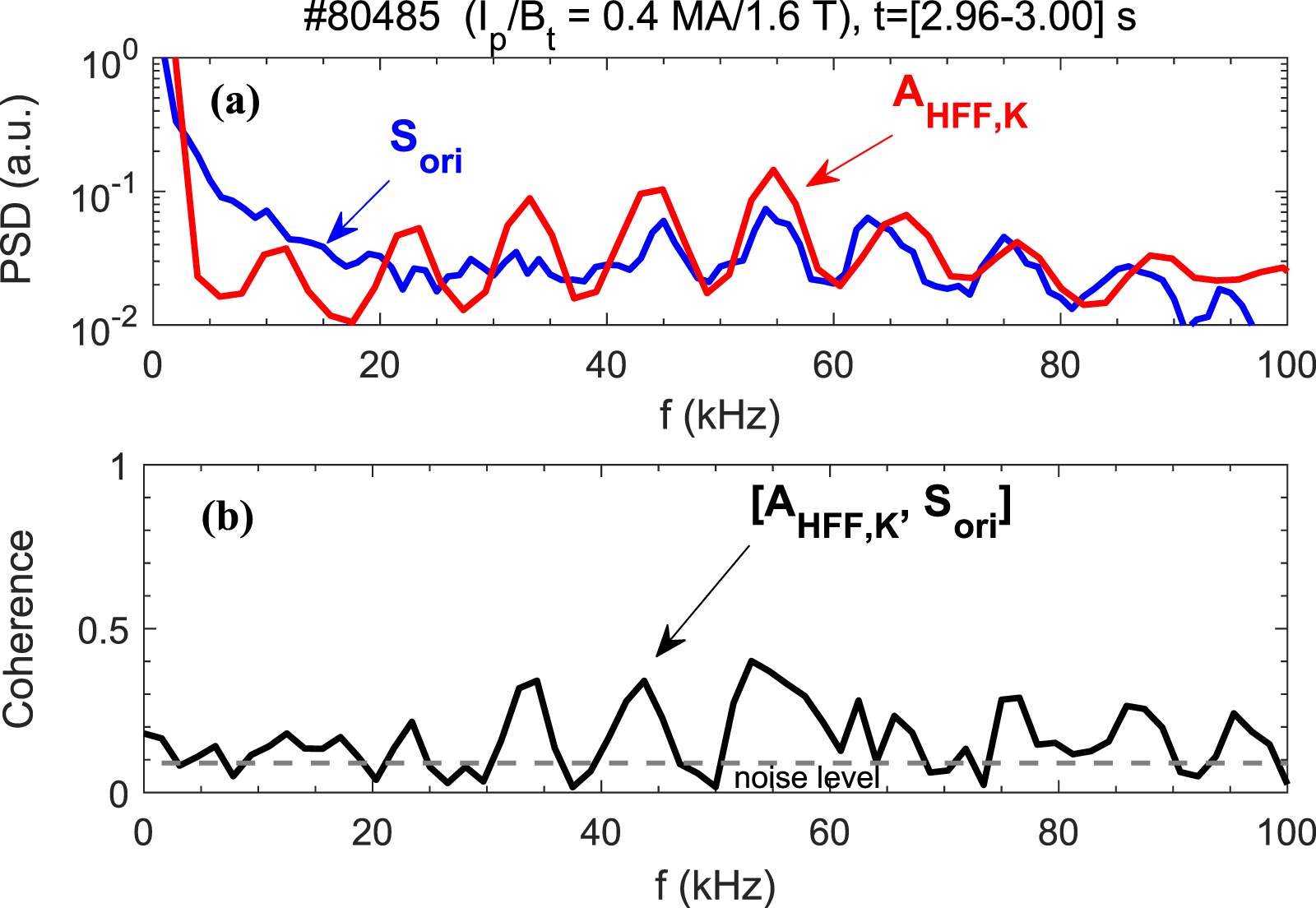 High-frequency fluctuation and EHO-like mode in the H-mode