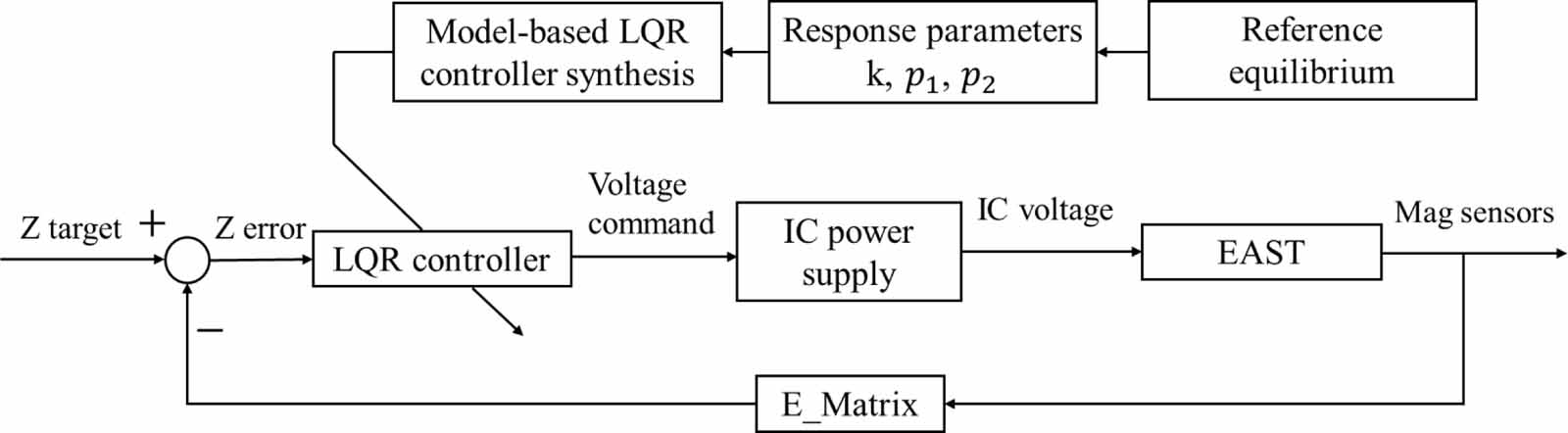Using LQR controller for vertical position control on EAST - IOPscience