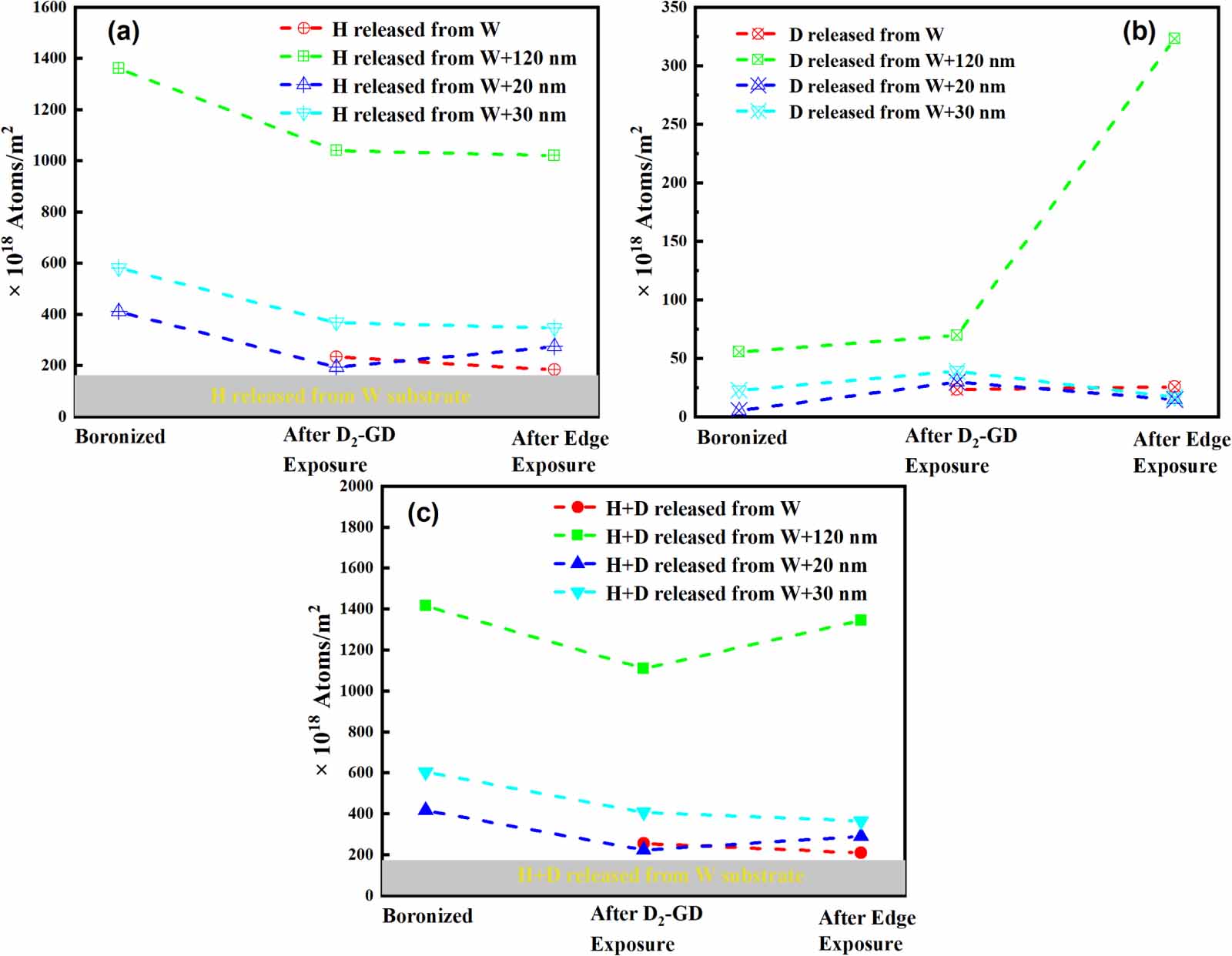 Evolution of hydrogen isotopes retention behavior of in-situ ...