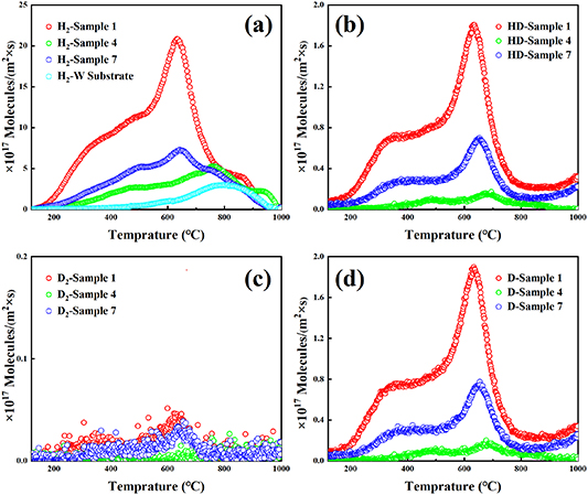 Evolution of hydrogen isotopes retention behavior of in-situ ...