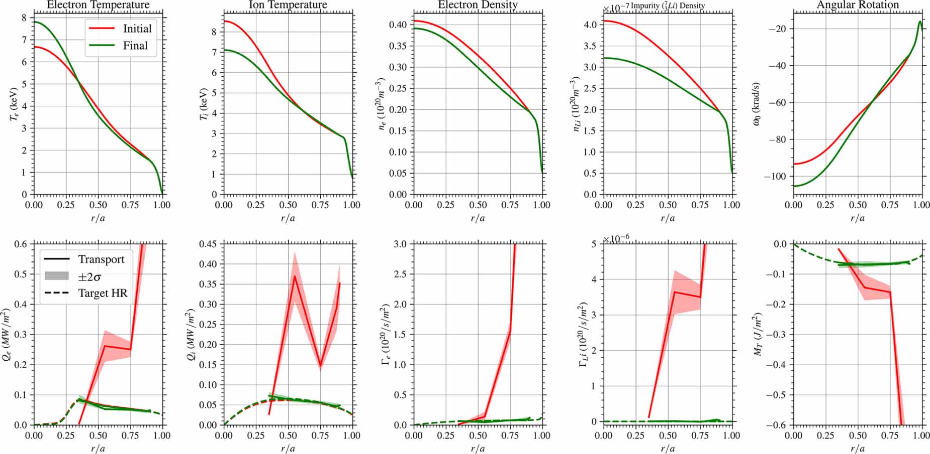 Enhancing predictive capabilities in fusion burning plasmas