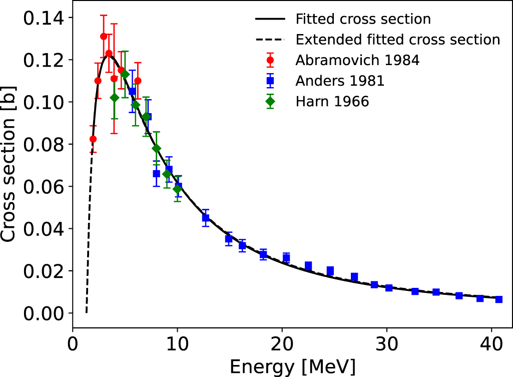 Evaluation of cross sections for fast ion reactions with beryllium in ...