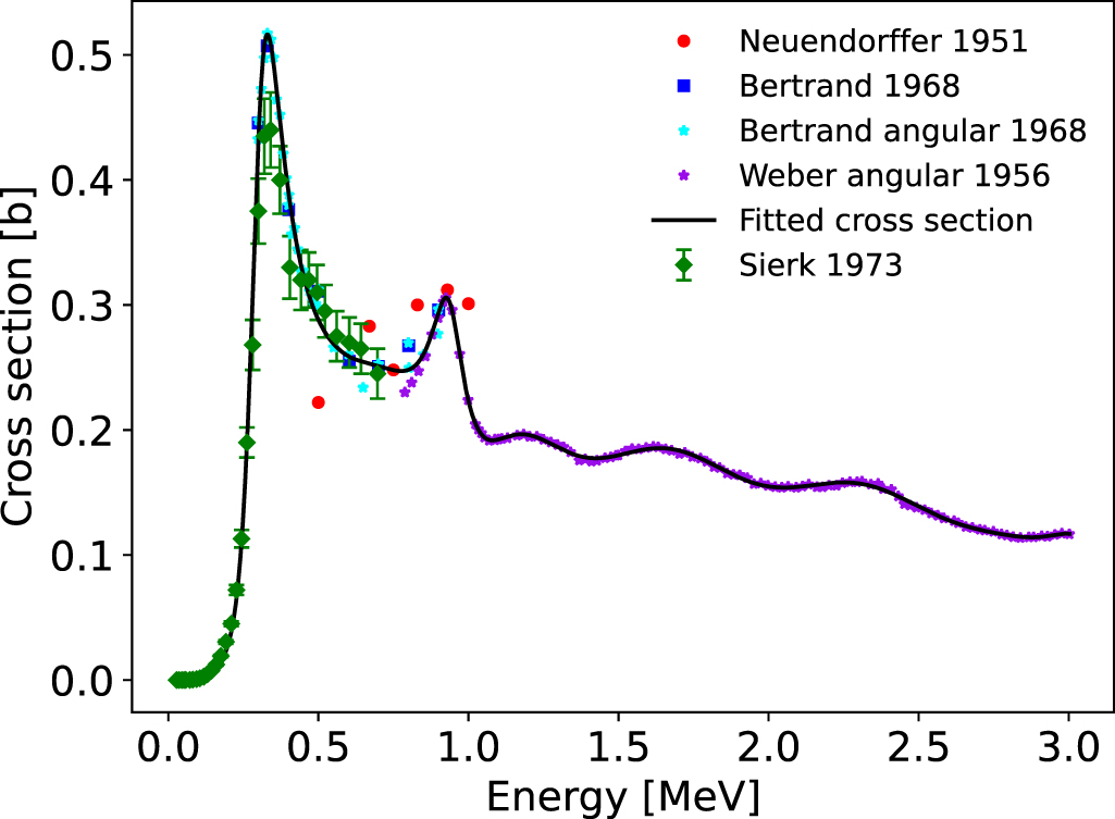 Evaluation of cross sections for fast ion reactions with beryllium in ...