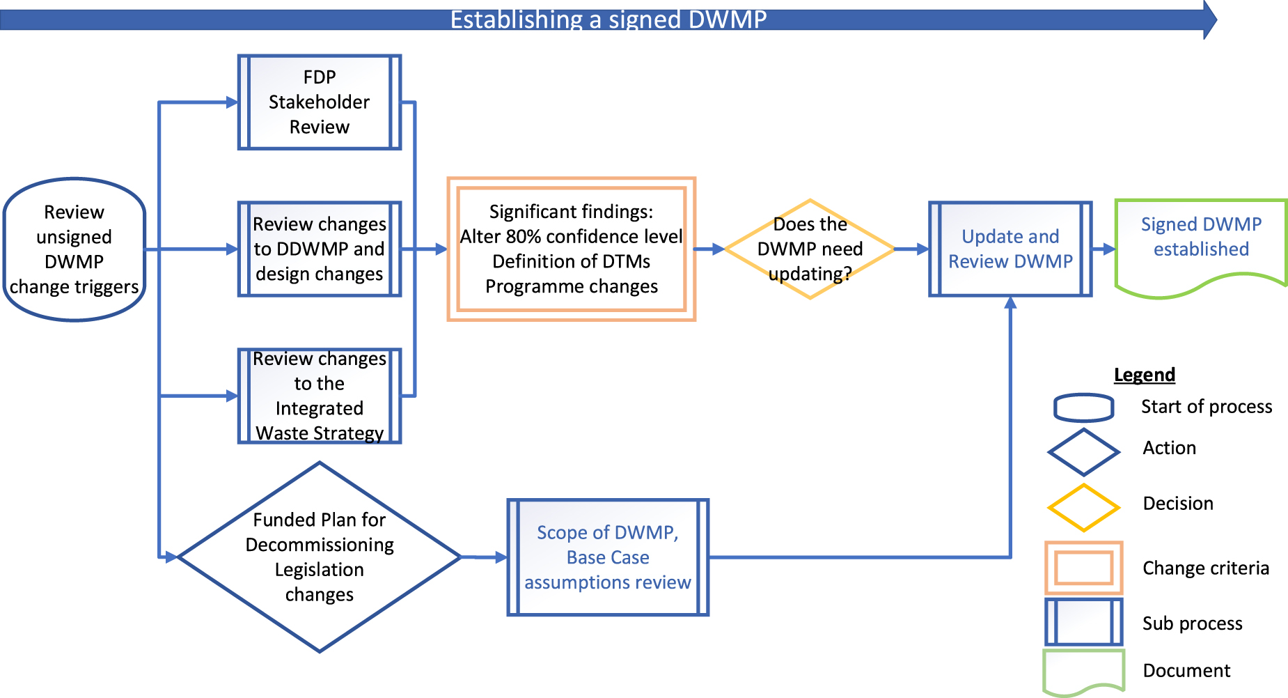 Wmp Process Fusion decommissioning and regulation (UK-STEP perspectives) - IOPscience