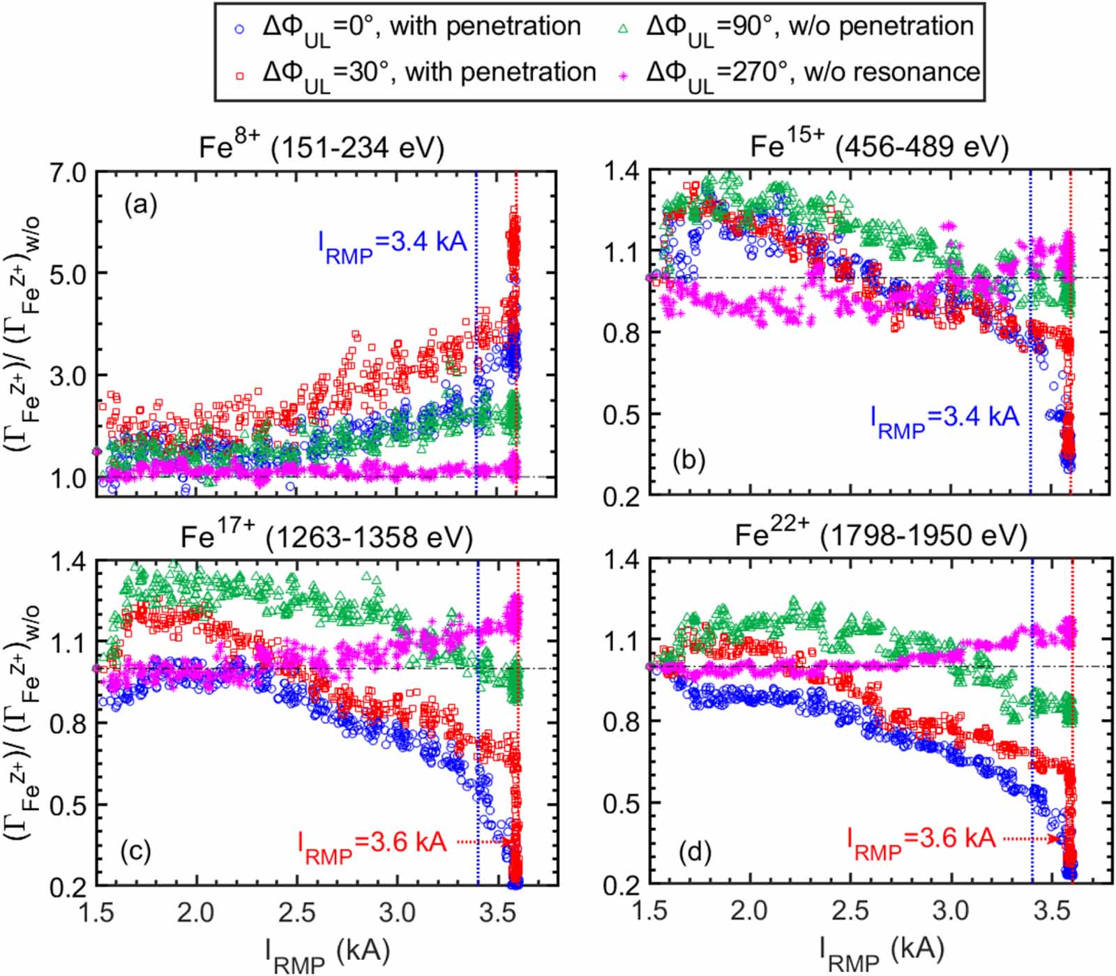 First observation of edge impurity behavior with n = 1 RMP application ...