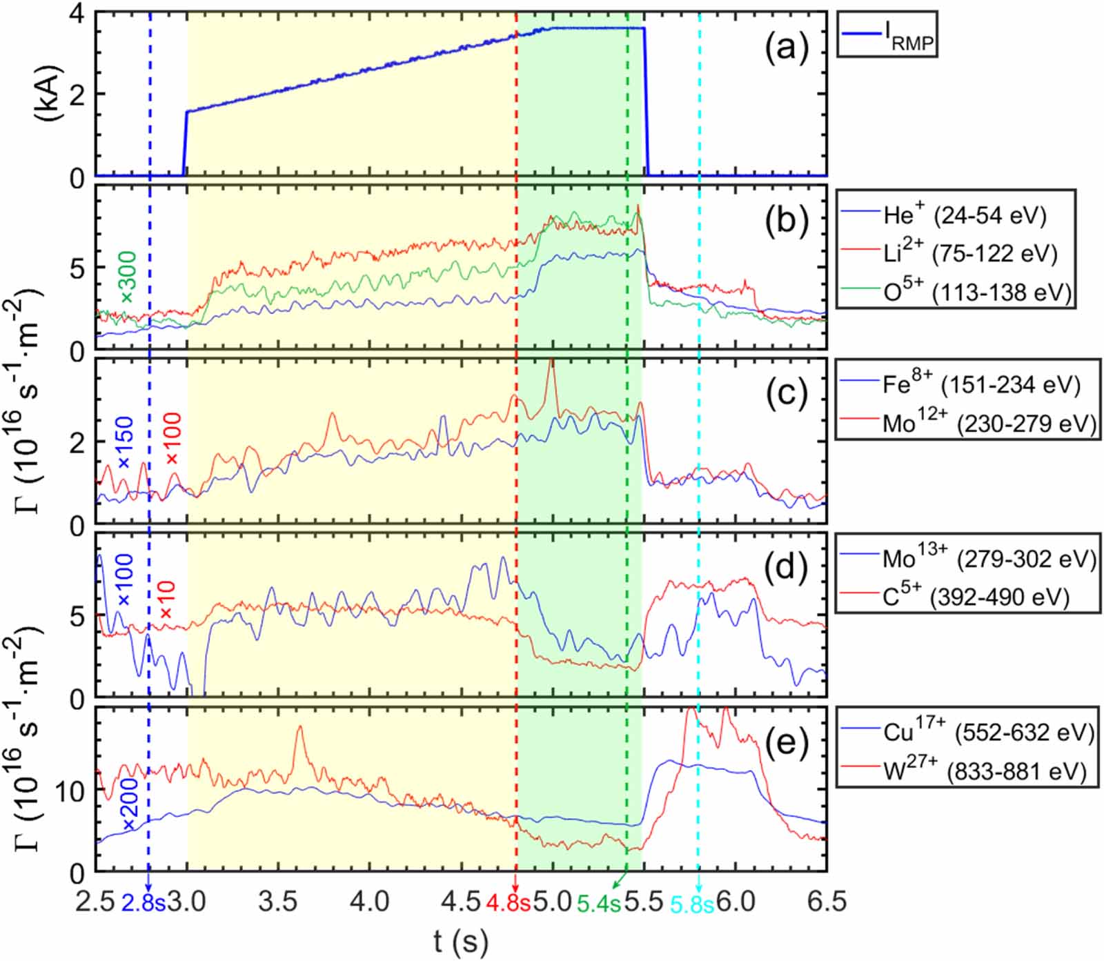 First observation of edge impurity behavior with n = 1 RMP application ...