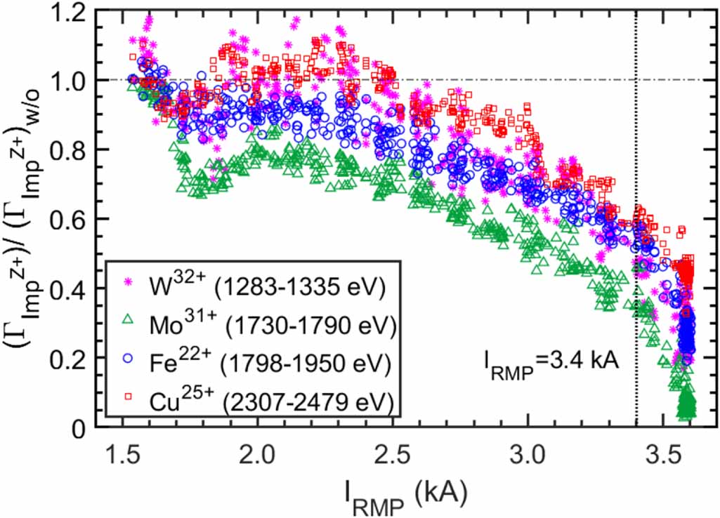 First observation of edge impurity behavior with n = 1 RMP application ...