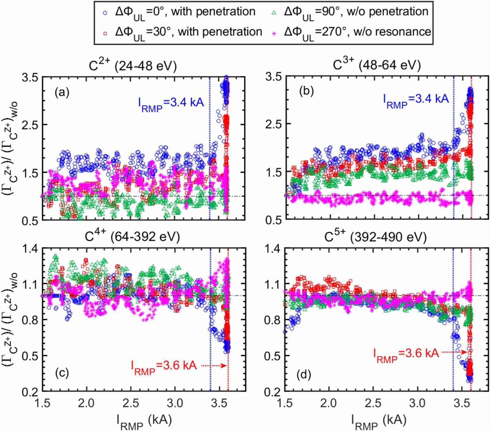 First observation of edge impurity behavior with n = 1 RMP