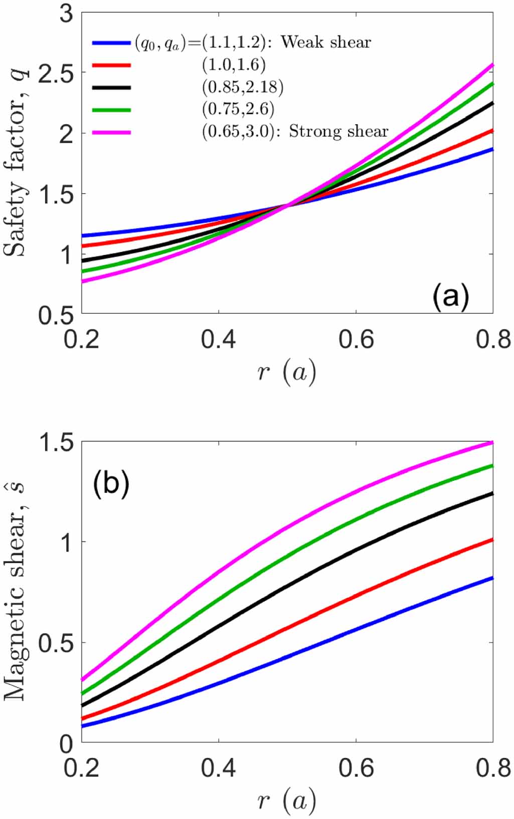 Global fluxdriven gyrofluid simulations of internal transport barrier