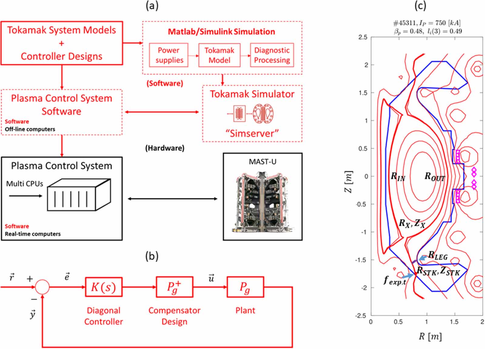 Real-time plasma equilibrium reconstruction and shape control for the ...