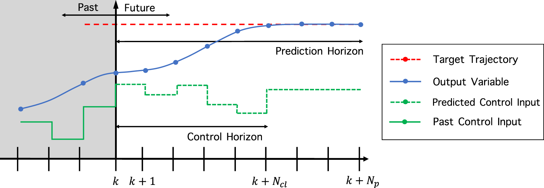 Hybrid model predictive control techniques for safety factor profile ...