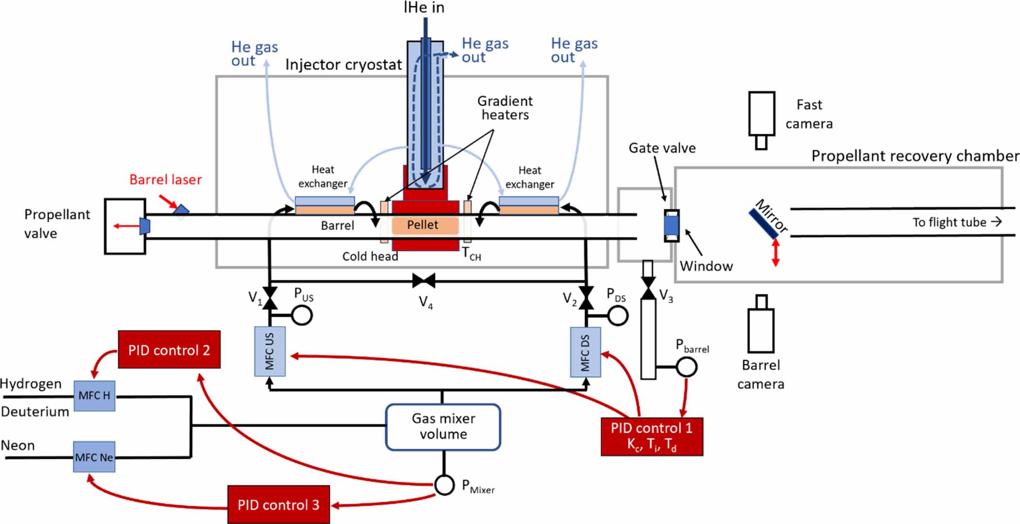 Pellet Injector Production and launch studies of cryogenic pellets for the ITER ...