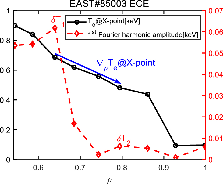 Observation of nonthermal electrons further acceleration and long