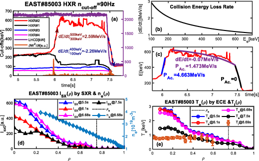 Observation of nonthermal electrons further acceleration and long