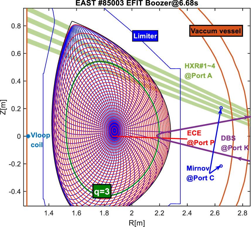 Observation of nonthermal electrons further acceleration and long