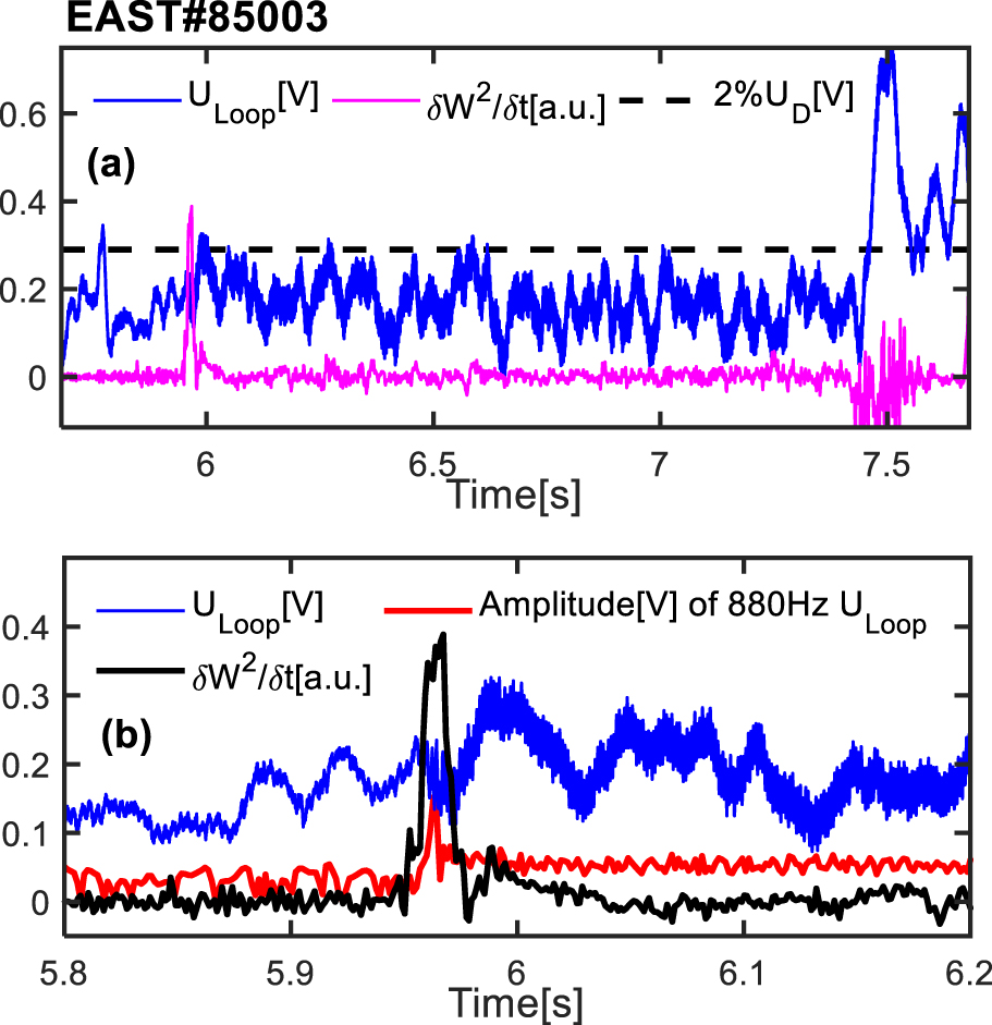 Observation of nonthermal electrons further acceleration and long