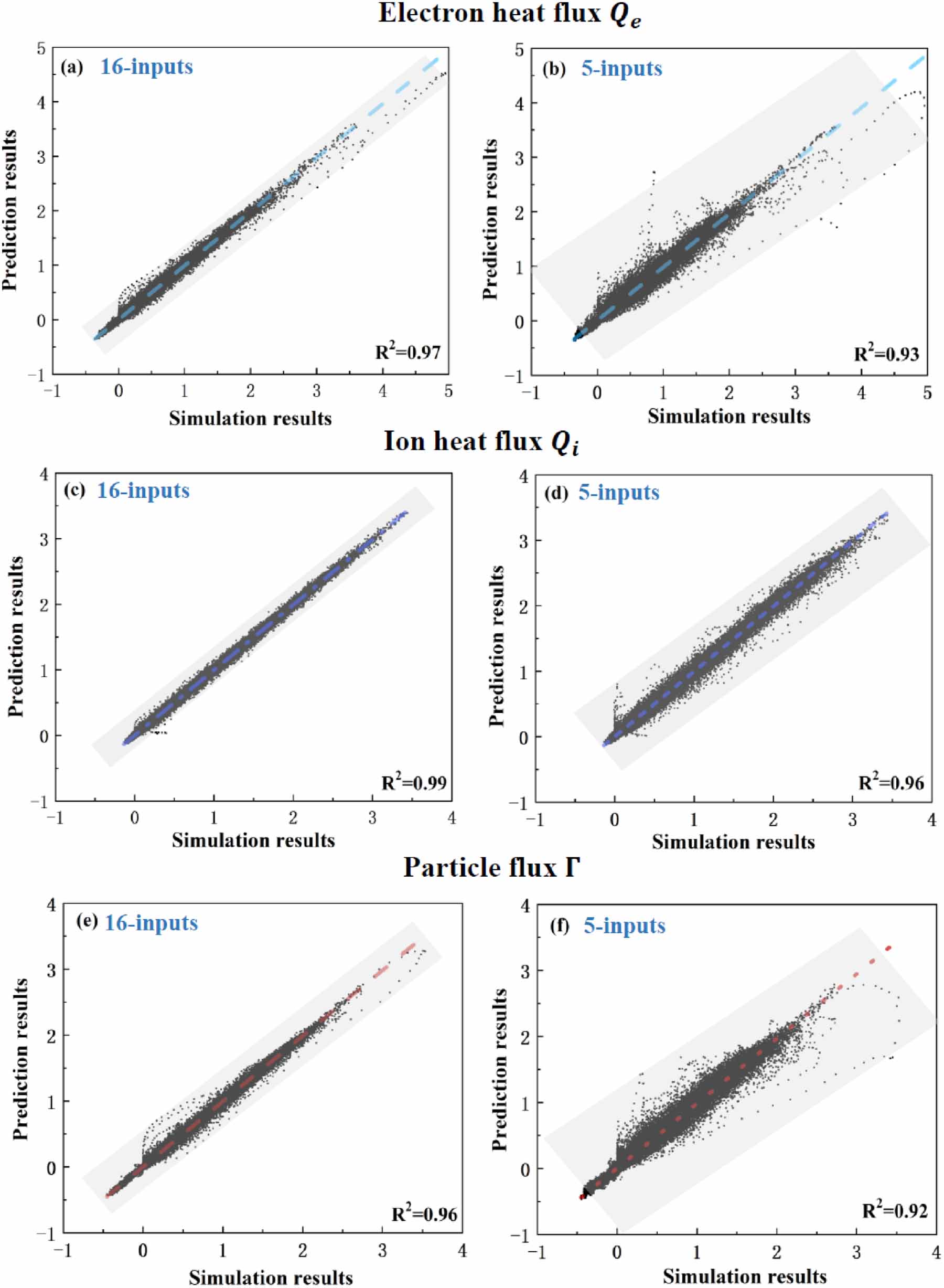 Surrogate model of turbulent transport in fusion plasmas using machine ...