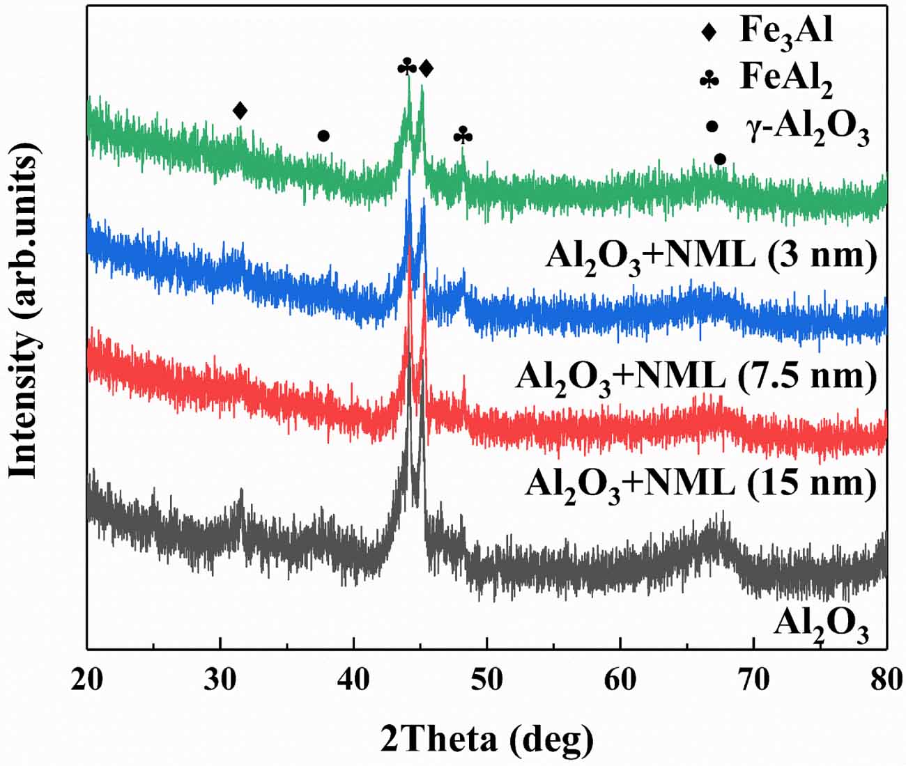 Preparing Al2O3/TiO2 nano-multilayers on the surface of FeAl/Al2O3 ...