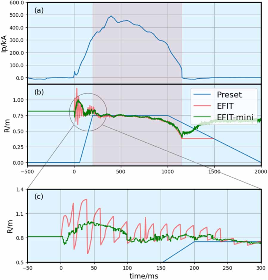 EFIT-mini: an embedded, multi-task neural network-driven equilibrium ...