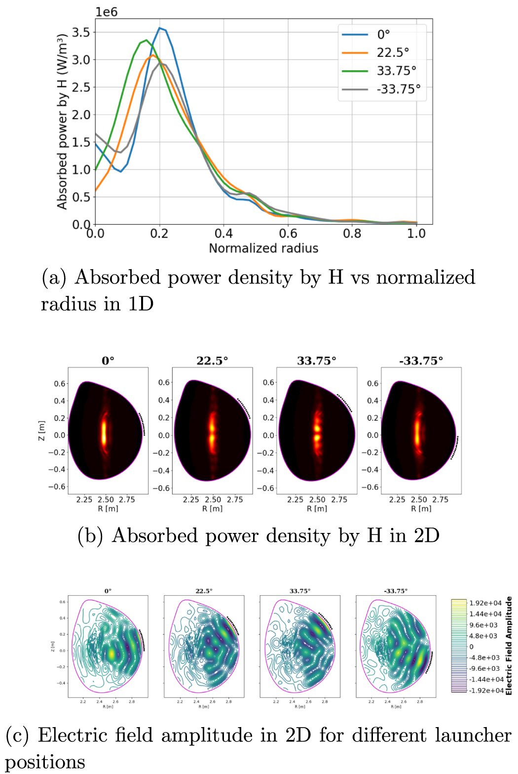 Parametric analysis of the TWA launcher for WEST using minority heating  ICRH technique - IOPscience