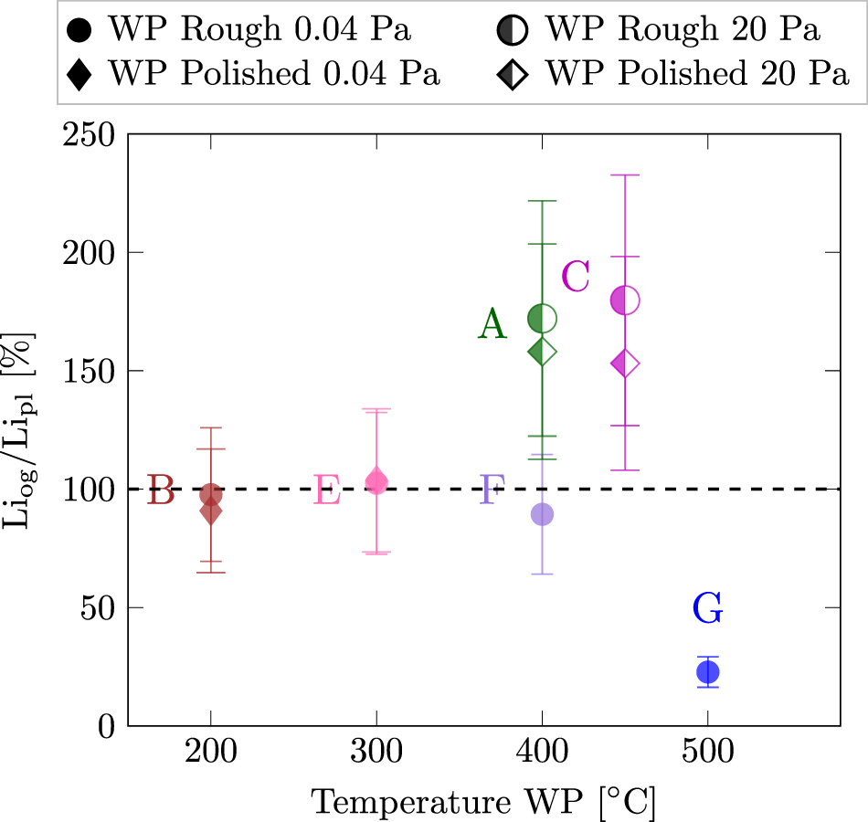 The role of temperature, deuterium pressure and residual gases in ...