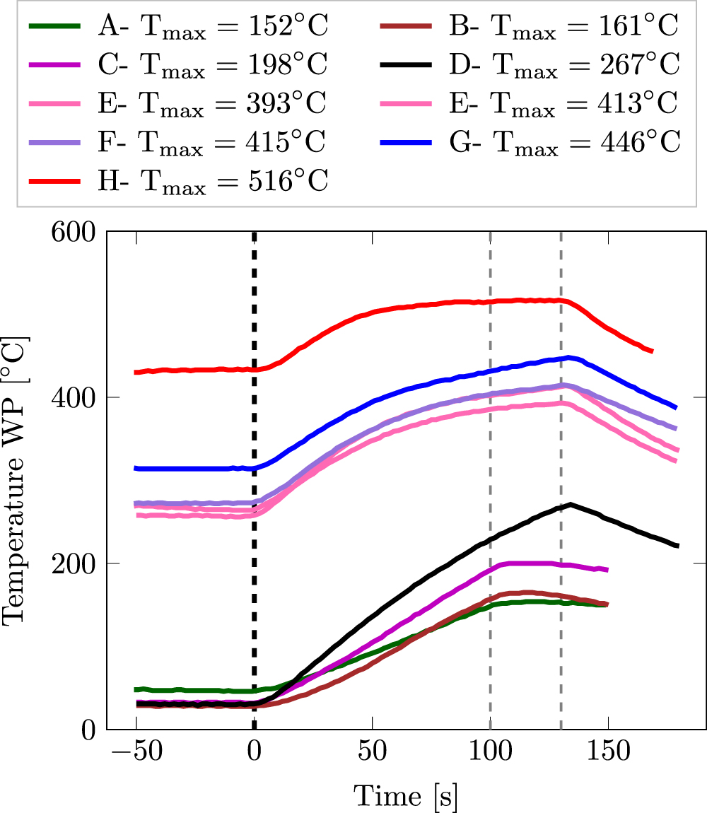 The role of temperature, deuterium pressure and residual gases in ...