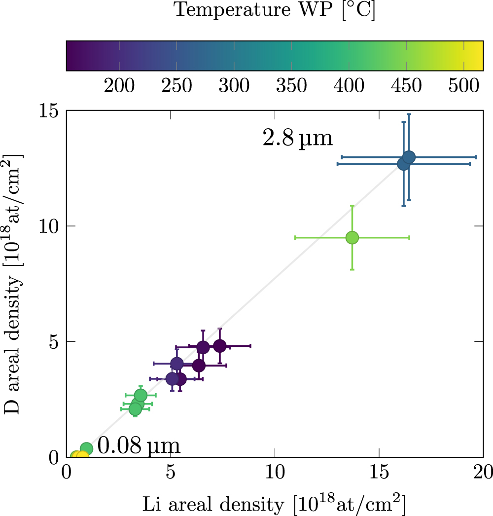 The role of temperature, deuterium pressure and residual gases in ...