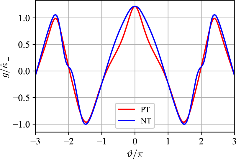 Tae Growth Rates Excitation of toroidal Alfvén eigenmode by energetic particles in DTT ...