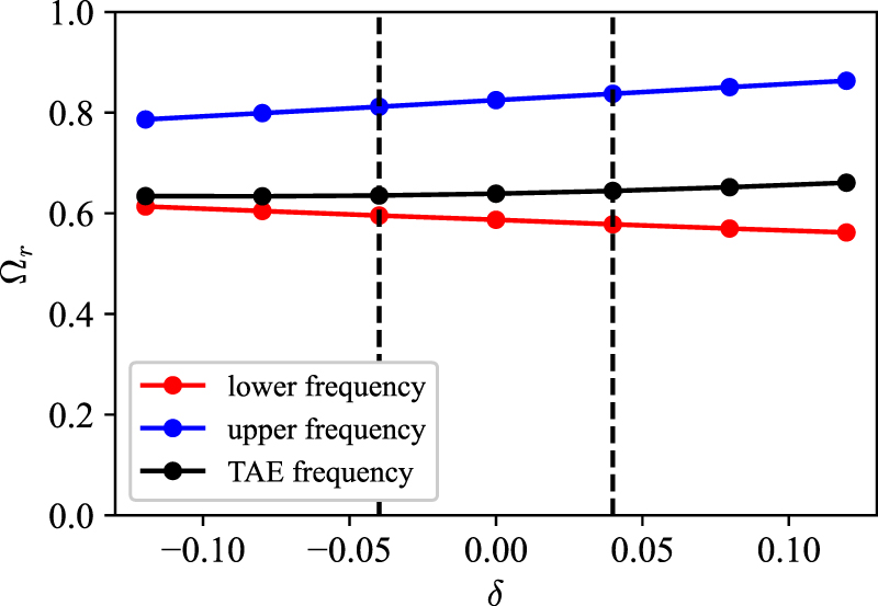 Tae Growth Rates Excitation of toroidal Alfvén eigenmode by energetic particles in DTT ...