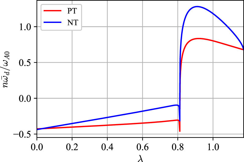 Tae Growth Rates Excitation of toroidal Alfvén eigenmode by energetic particles in DTT ...