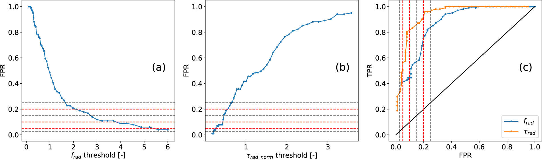 Design and development of an off-normal warning system for SPARC ...