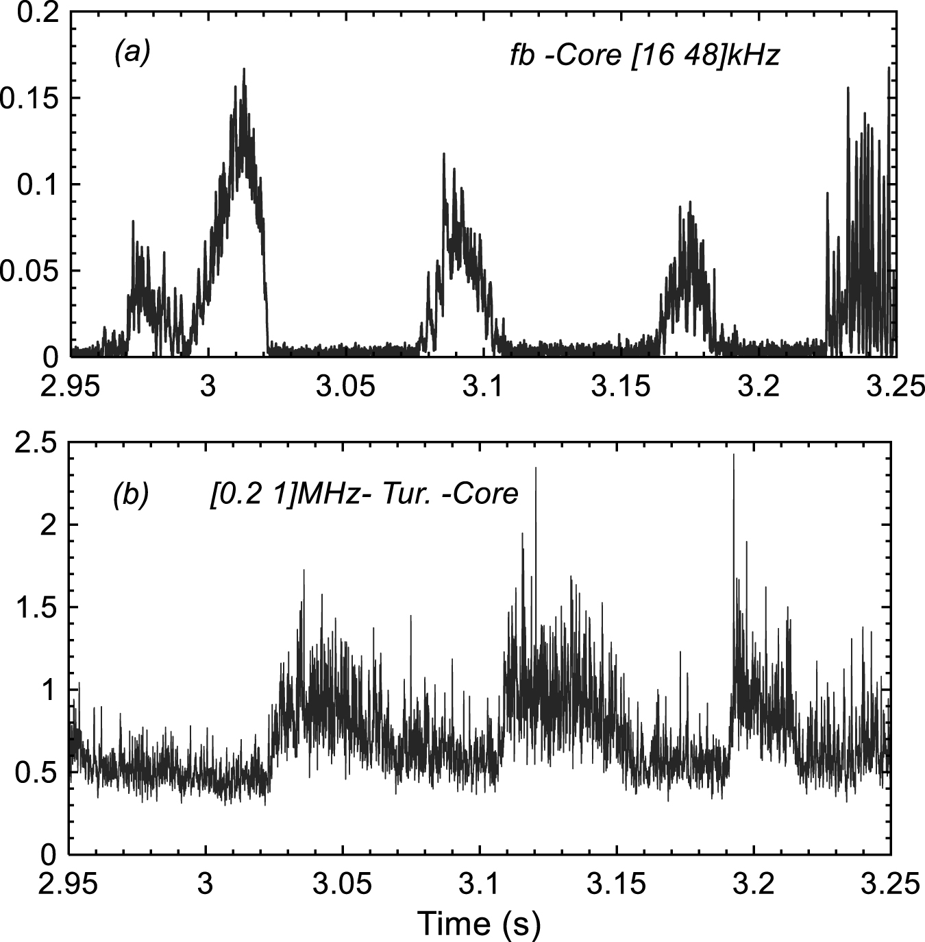 Multi-scale core-edge instabilities and particle acceleration unveiled ...