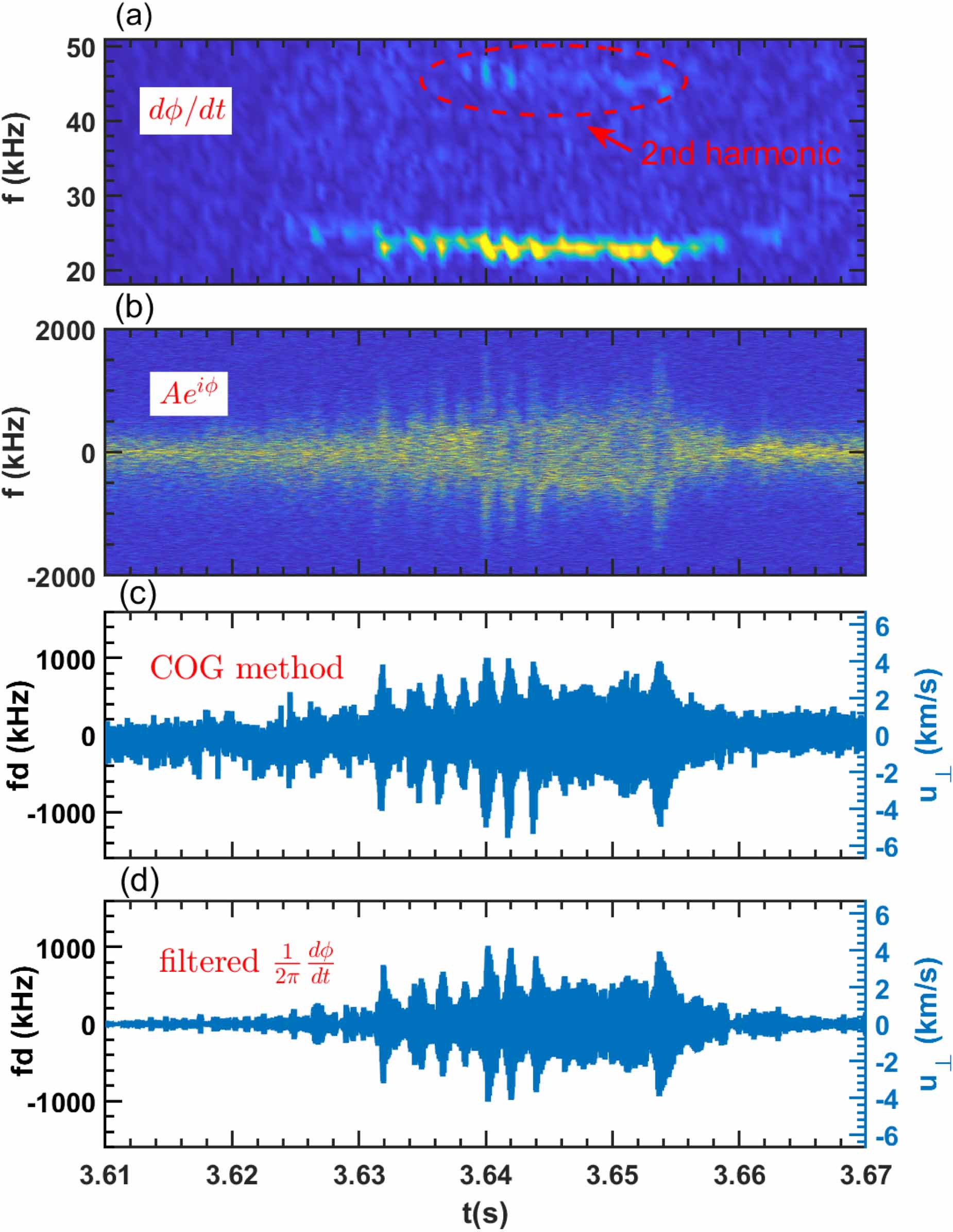 Measurements of the velocity fluctuation associated with the