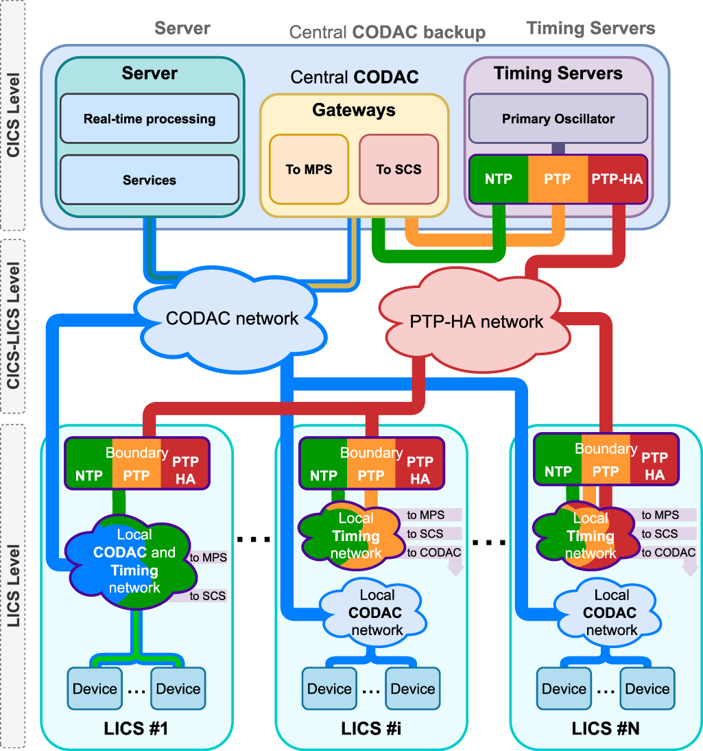 The IFMIF-DONES control architecture: the state-of-the-art design of ...